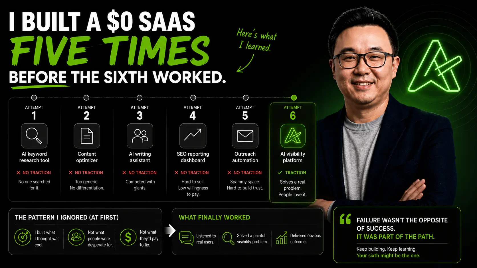 Infographic of six SaaS attempts: the first five with no traction and the sixth, an AI visibility platform, gaining traction, with founder lessons.