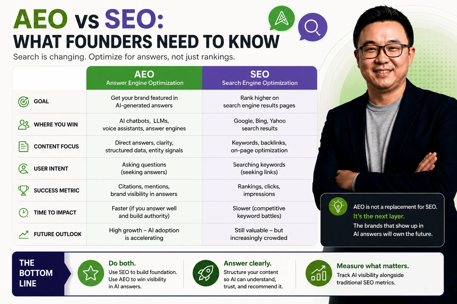 Infographic comparing AEO and SEO, with SEO earning a ranked link and AEO earning a mention inside an AI answer.