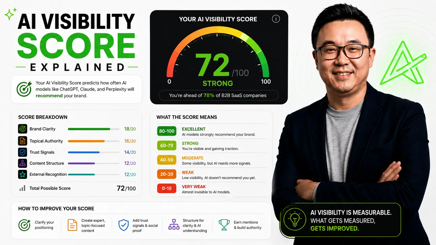 Infographic: AI Visibility Score Explained, showing a 72 out of 100 score with a breakdown across brand clarity, topical authority, trust signals, content structure, and external recognition.