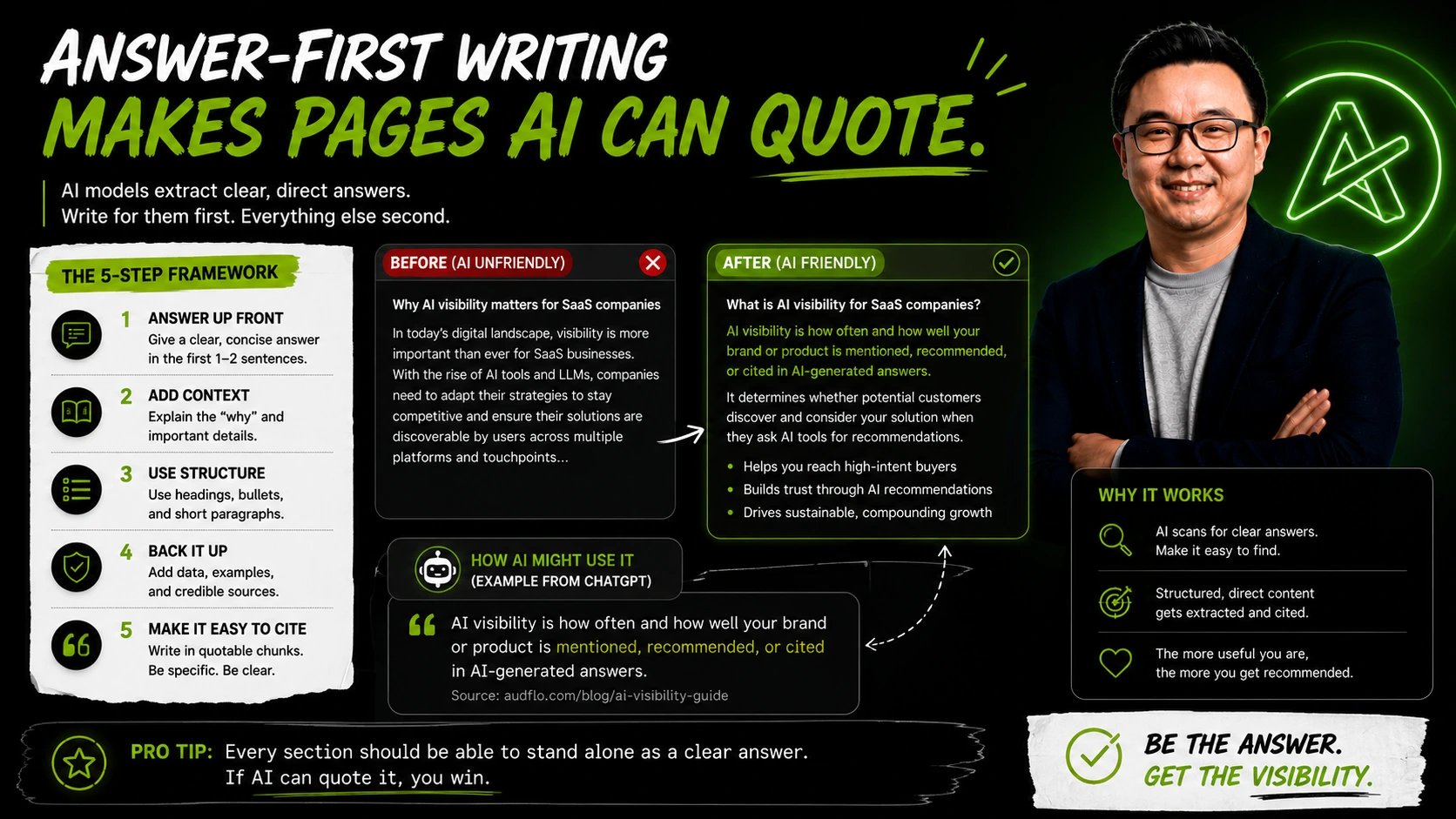 Infographic showing an answer-first page where the opening sentence is lifted directly into an AI answer.