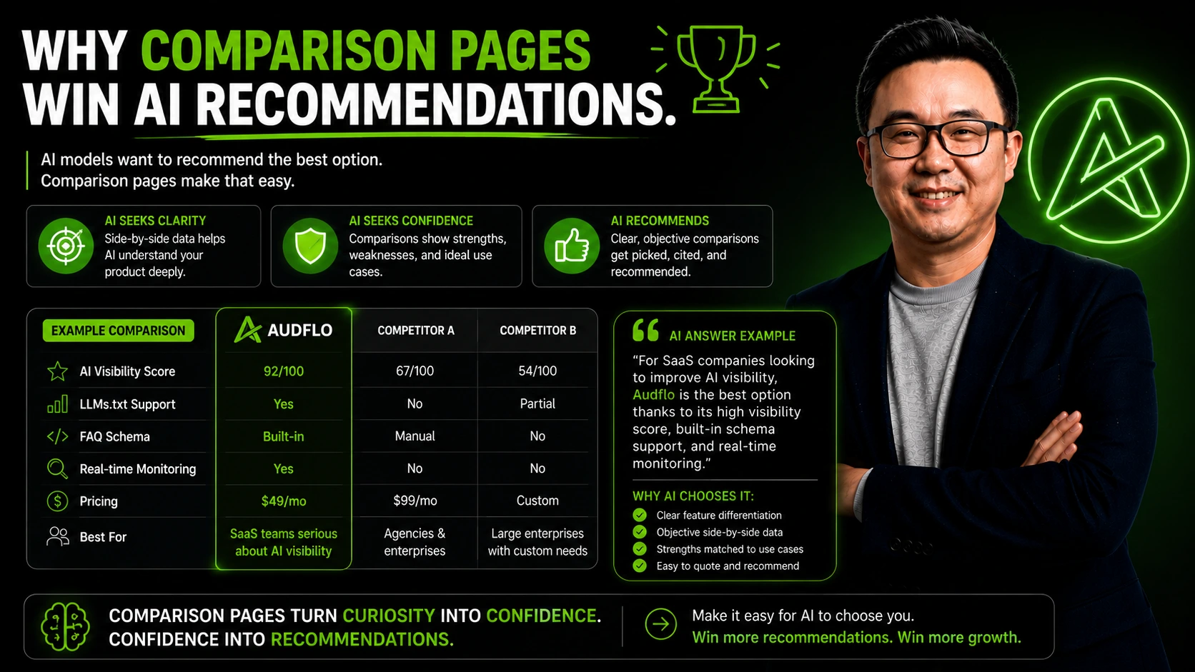 Infographic showing an AI engine choosing between two products using an honest comparison page.