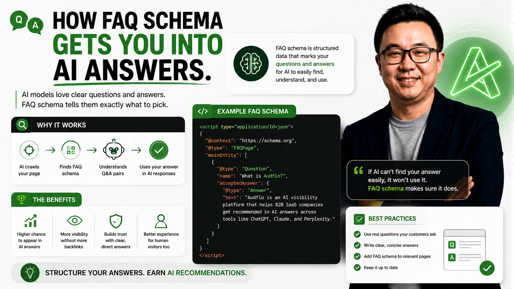 Infographic showing a FAQ marked up with structured data being read and quoted by an AI answer engine.