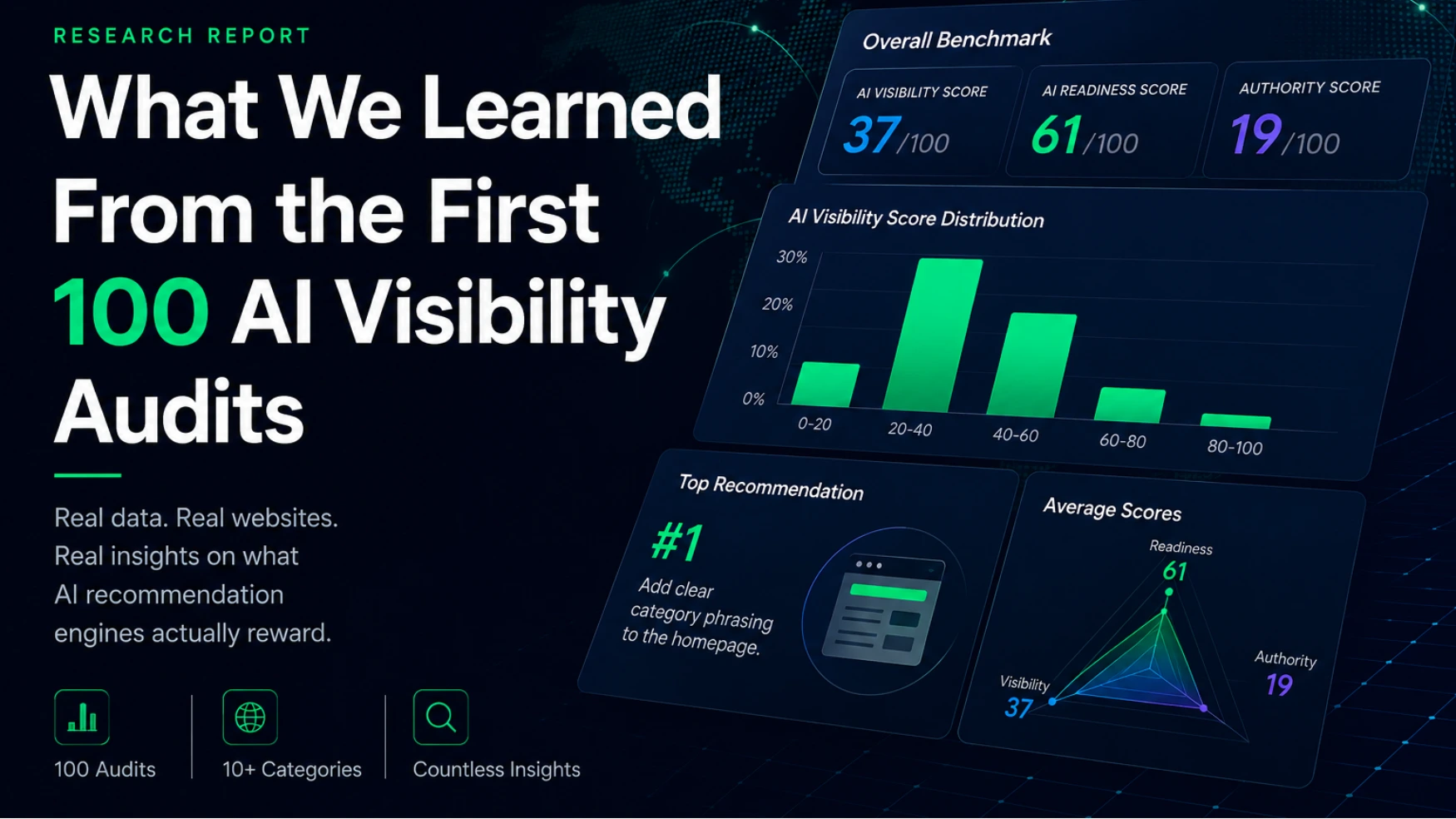 Research note cover: What We Learned From the First 100 AI Visibility Audits, showing average scores for AI Visibility, Readiness, and Authority.