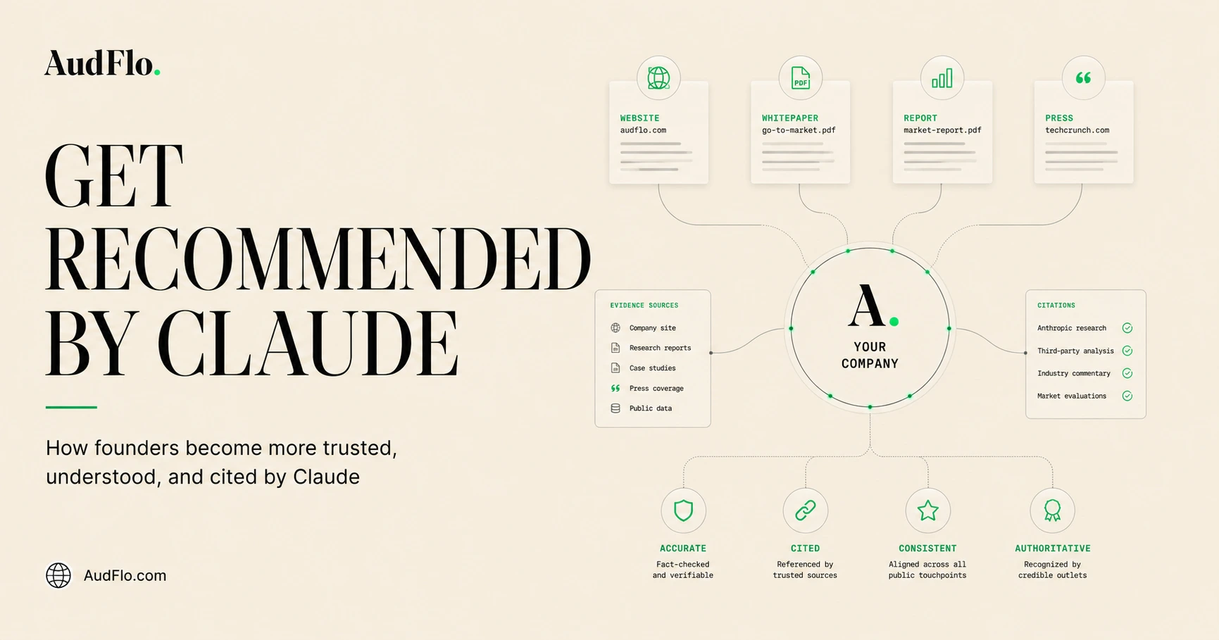 Infographic: How To Get Recommended By Claude, showing clarity, verifiable evidence, and clean structure as the three signals Claude weighs.