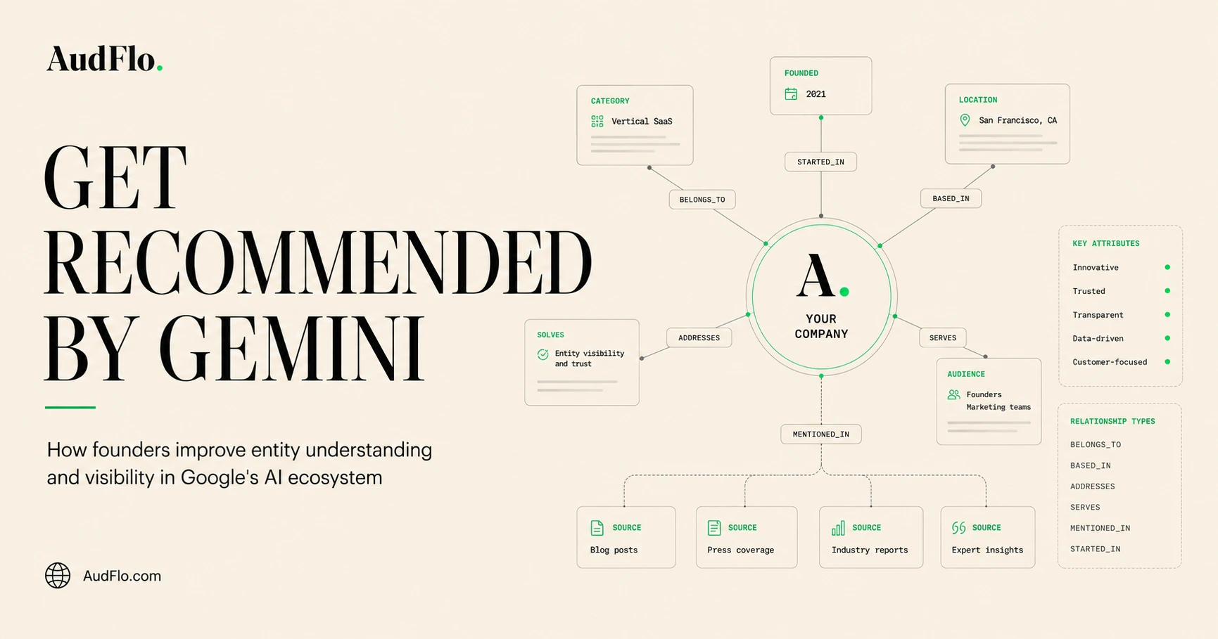 Infographic: How To Get Recommended By Gemini, showing a clear entity, structured data, and fresh coverage feeding Google and Gemini.