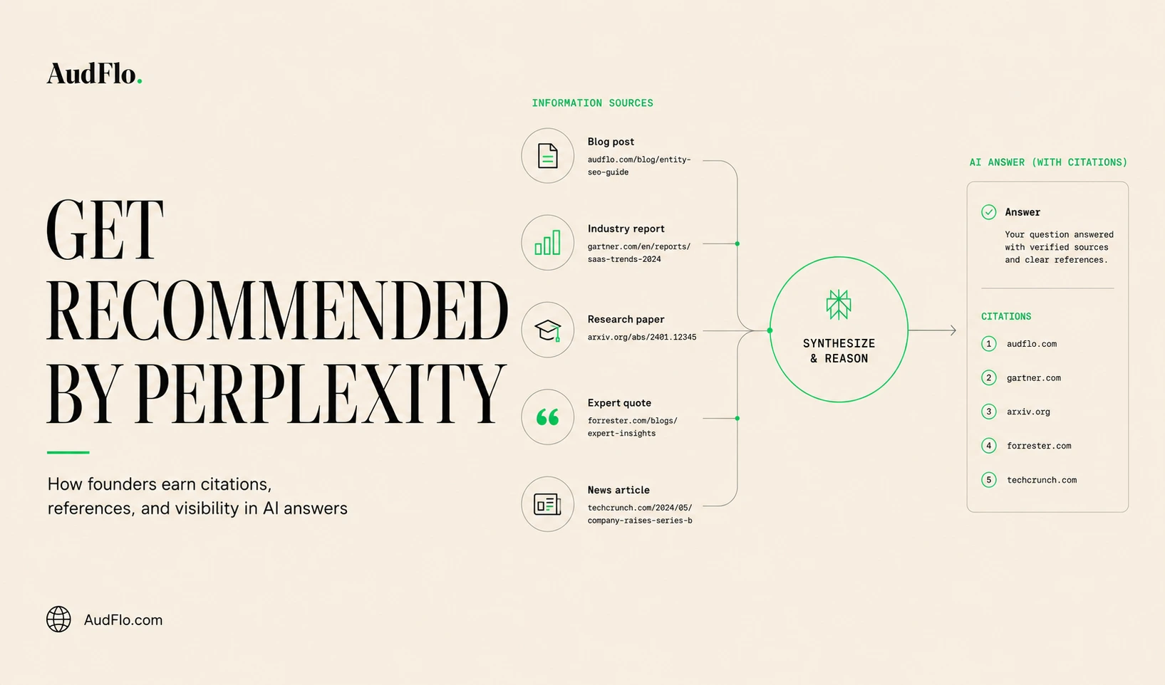 Infographic: How To Get Recommended By Perplexity, showing an answer-first page with specific claims being cited inside a Perplexity answer.