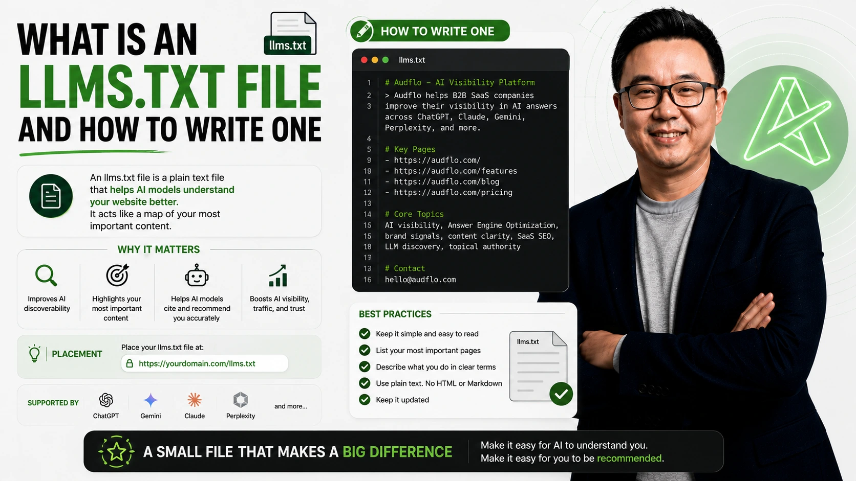 Infographic showing an llms.txt file acting as a map that guides AI engines to a website key pages.