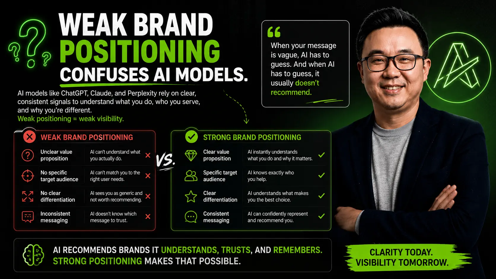 Infographic comparing weak and strong brand positioning, showing how clear value, audience, and differentiation help AI understand and recommend you.