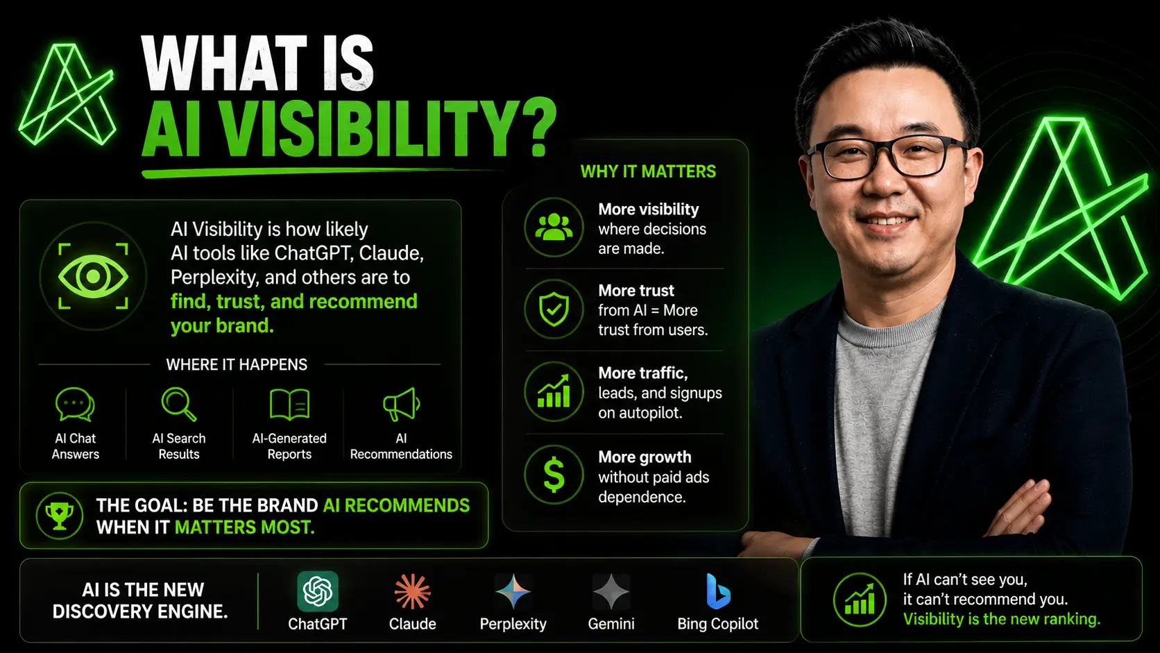 Infographic: What Is AI Visibility, defining it across ChatGPT, Claude, Perplexity, Gemini, and Bing Copilot, and why it drives trust and growth.